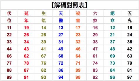 數字吉凶表|數字命理